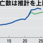 【滅】日本人「助けてー！子どもは想定より全然生まれないし、死者は想定を超えて増えてるの！」終わりだよねこの国