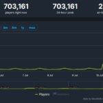 パルワールド、神アプデすぎて同接70万人突破abeabeabeabeabeabeabeabeabeabeabeabeabeabeabe