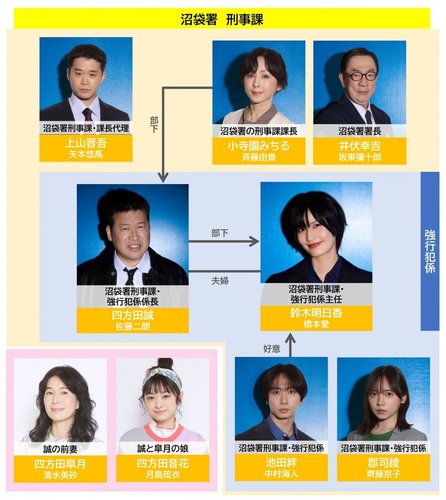 【困惑】「夫婦別姓刑事」脚本家さん、有料noteで本当のことを語ってしまう・・・・・・・・・
