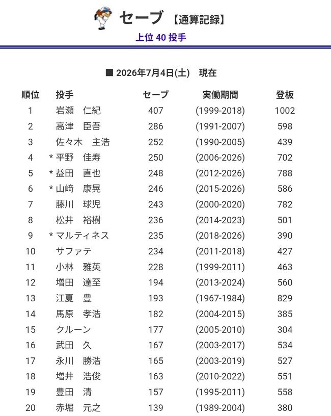 通算250セーブ、条件があまりにも絶妙過ぎてしまうwww