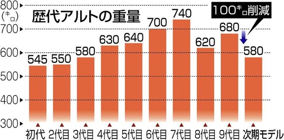 スズキ・アルト、次期型はとんでもない車重になる模様www