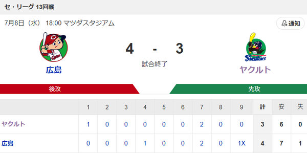 【試合結果】ヤクルト3-4☓広島　押し出しサヨナラ負けで6連敗