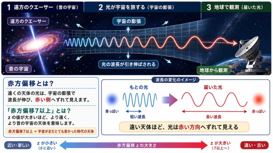 131億年前に輝いた「最古の超巨大ブラックホール」を発見
