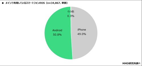 【悲報】貧困日本、ついにAndroidユーザーがiPhoneを超える