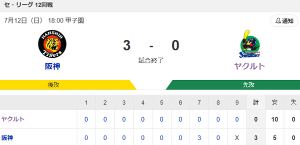 【試合結果】ヤクルト0-3阪神　10安打も無得点で完封負け