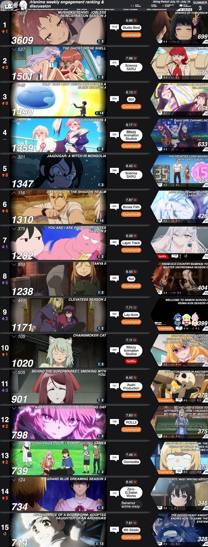【数字で見る海外人気アニメ】2026年夏アニメカルマランキング第3週 「百合アニメよりも百合だった攻殻機動隊」「たばこアニメが並んでるのも面白い」