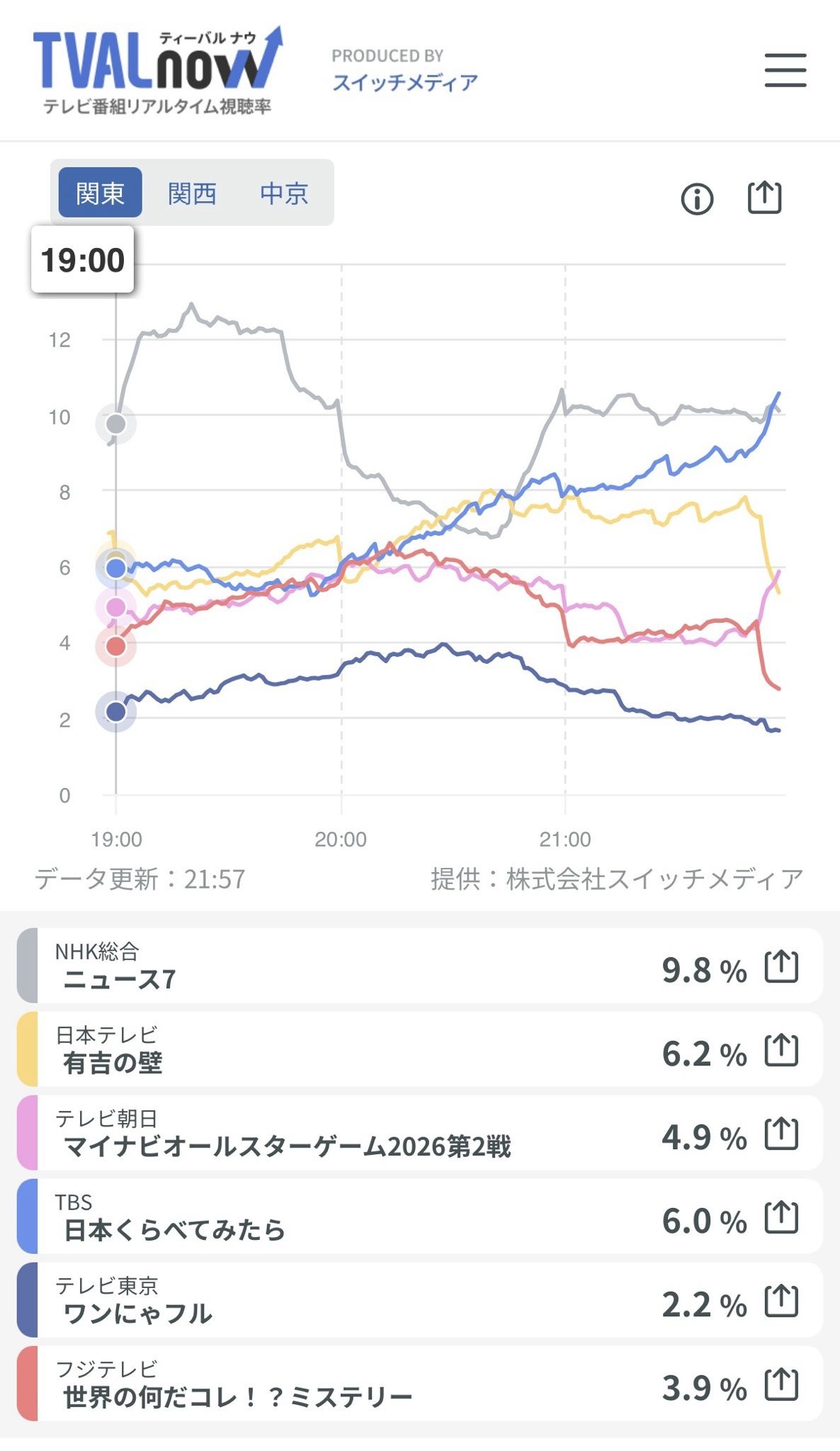 今日のプロ野球オールスターゲームのリアルタイム視聴率www
