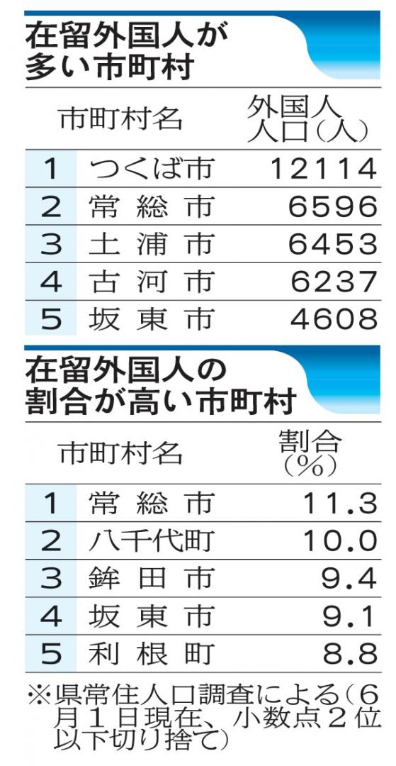 【茨城】外国人が10万人突破に掲示板「イバラキスタン自治区」「もう茨城行きたくない」