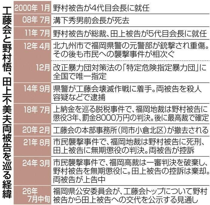 【独自】工藤会トップが無期懲役(総裁)から無期懲役(会長)へwww