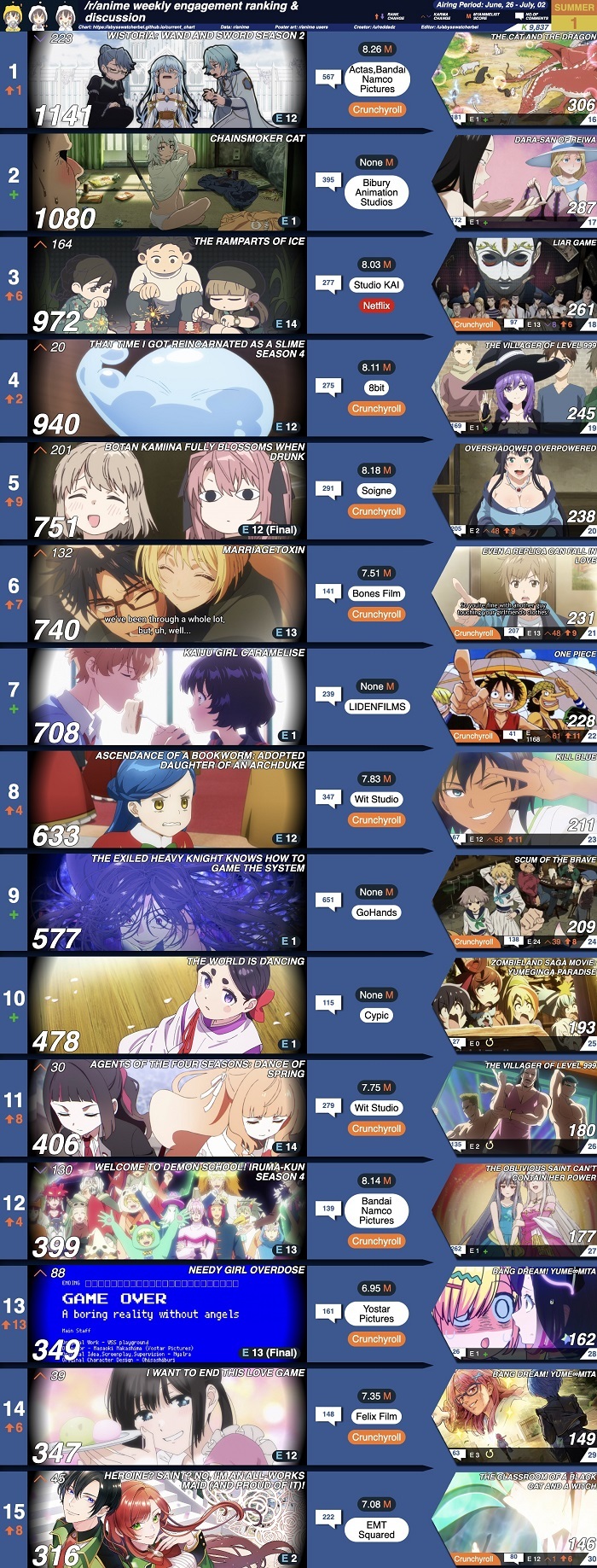 【数字で見る海外人気アニメ】2026年夏アニメカルマランキング第1週 「つなぎの週だから低いね」「今シーズンは何がトップになるのかな？」