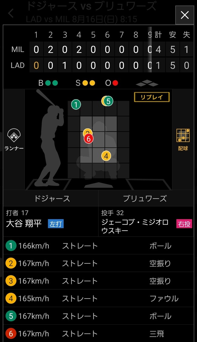大谷翔平、全球ストレートで捻られるwww