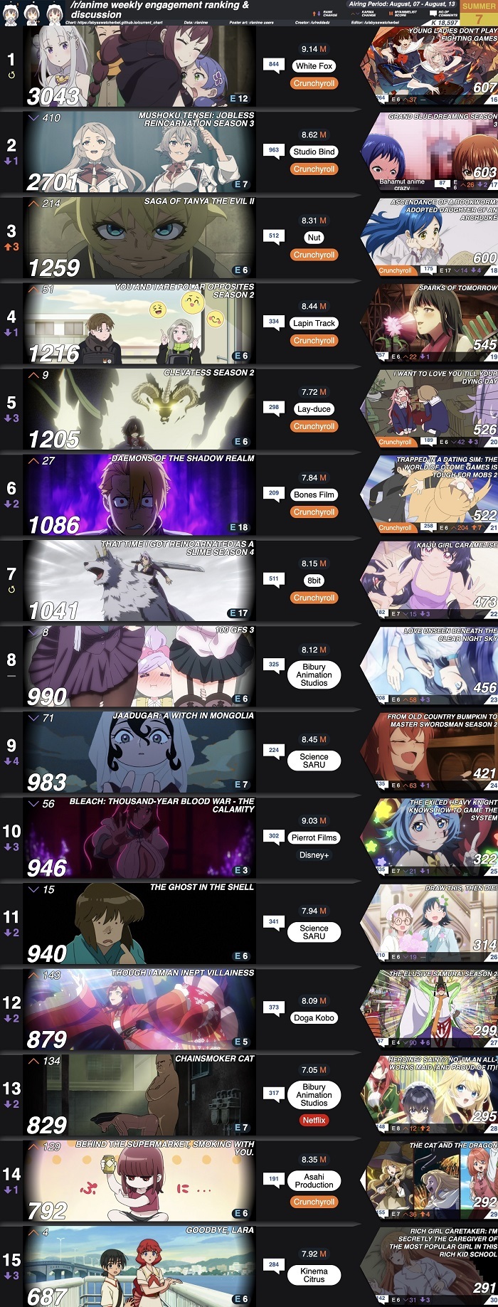 【数字で見る海外人気アニメ】2026年夏アニメカルマランキング第7週 「1位の座をかけた戦いは始まったばかりだ」「ヤニねこに何があったんだ？」