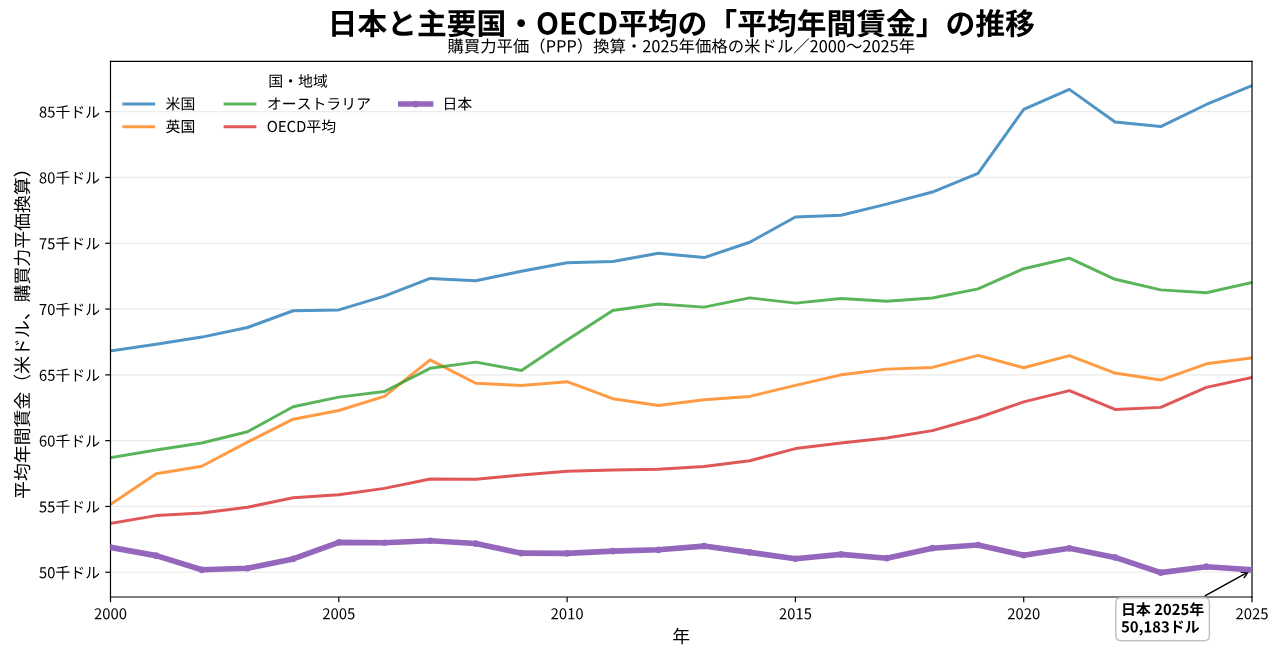 日本人は本当に「働きすぎ」なのか？ 主要国との比較で見える問題