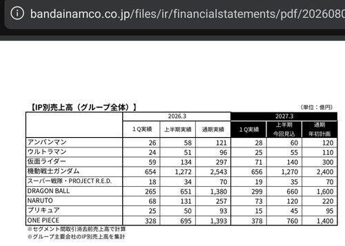 【悲報】名探偵プリキュアさん、前作から売上を10億円も落としてしまう
