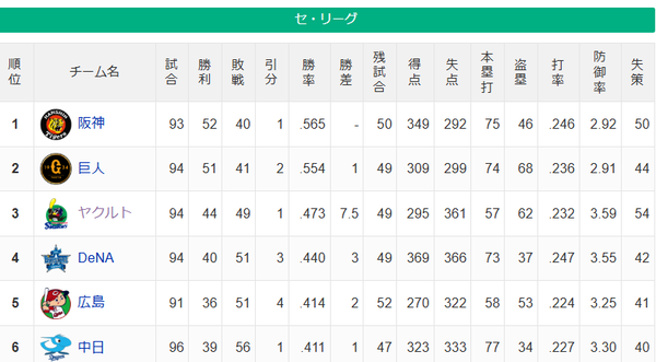 【セ順位】虎=兎=====//-==燕===星==鯉=竜【8/1】