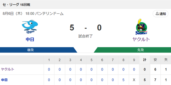 【試合結果】ヤクルト0-5中日　完封負けで7連敗…増居が6回無失点