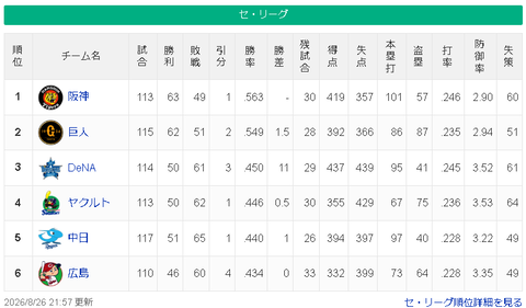 【朗報】中日ドラゴンズ、CS日シリまで1.5ゲーム差www