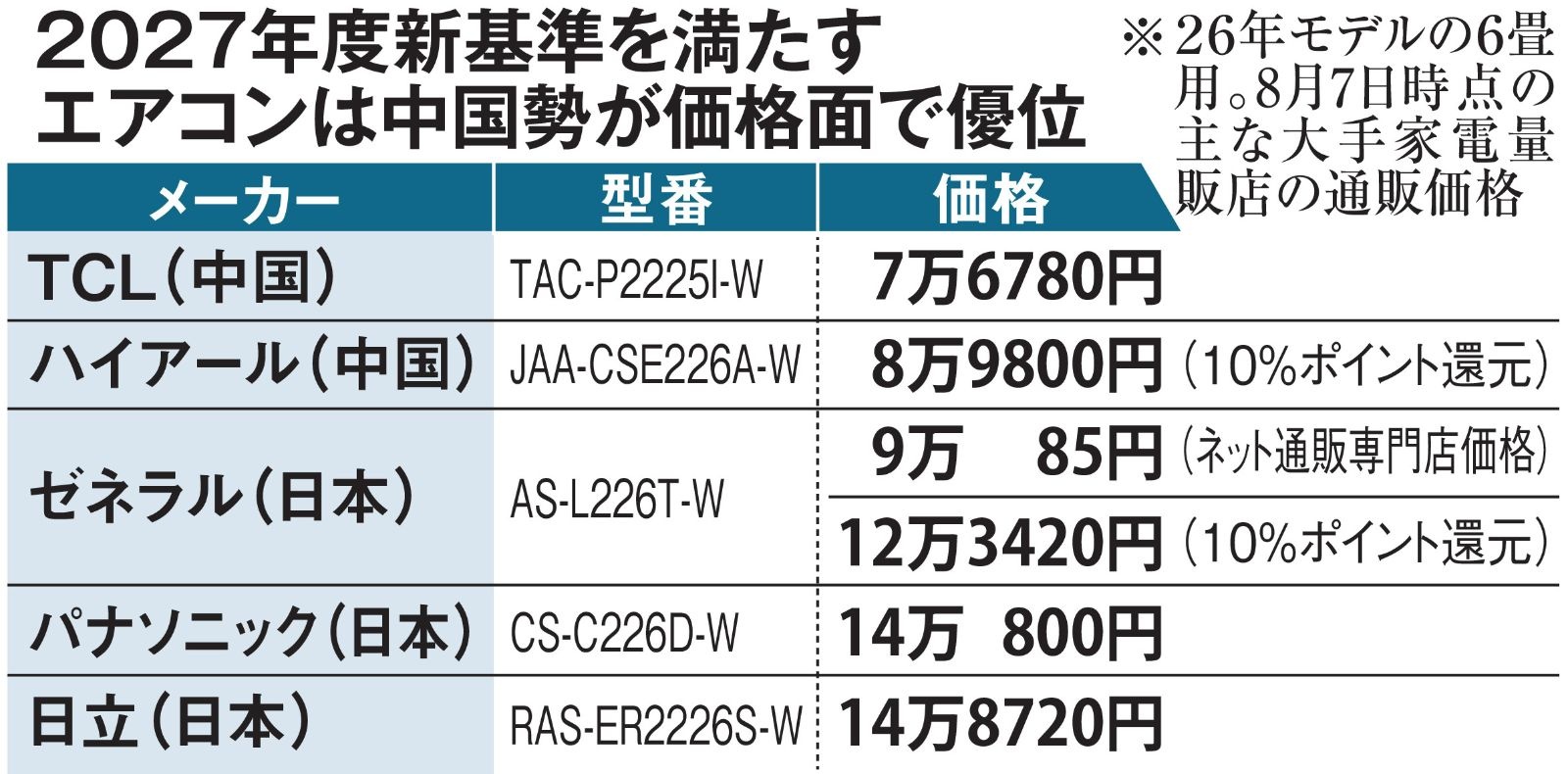 中国「日本メーカーのエアコン高すぎるだろ。我々なら高品質で半額の値段で提供できる」 2027年問題に中国勢が価格攻勢