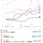 24時間テレビの視聴率上昇中www
