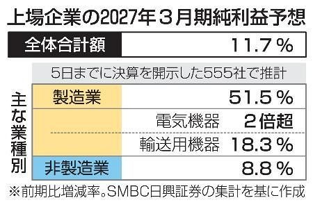【円安ホクホク】日本企業さん、7年連続で過去最高益を更新！製造業は51.5%増www