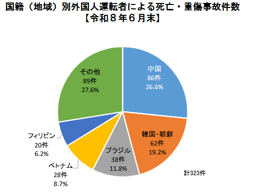【警視庁発表】外国人運転者による死亡・重傷事故が323件　令和8年（2026年）上半期　中国人が最多の86件！