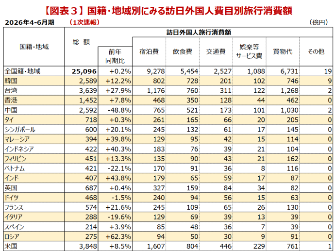 【最新データ】中国人観光客が半減 → それでもインバウンド消費額は過去最高