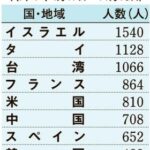 長野県にくる外国人観光客、トップはイスラエル人