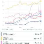 24時間テレビの視聴率がヤバいwww