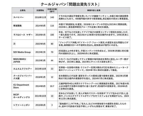 【悲報】大爆死したクールジャパン事業の出資先リストがやばすぎる