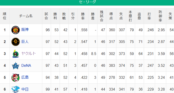 【セ順位】虎=兎-====//====燕星===鯉=竜【8/5】