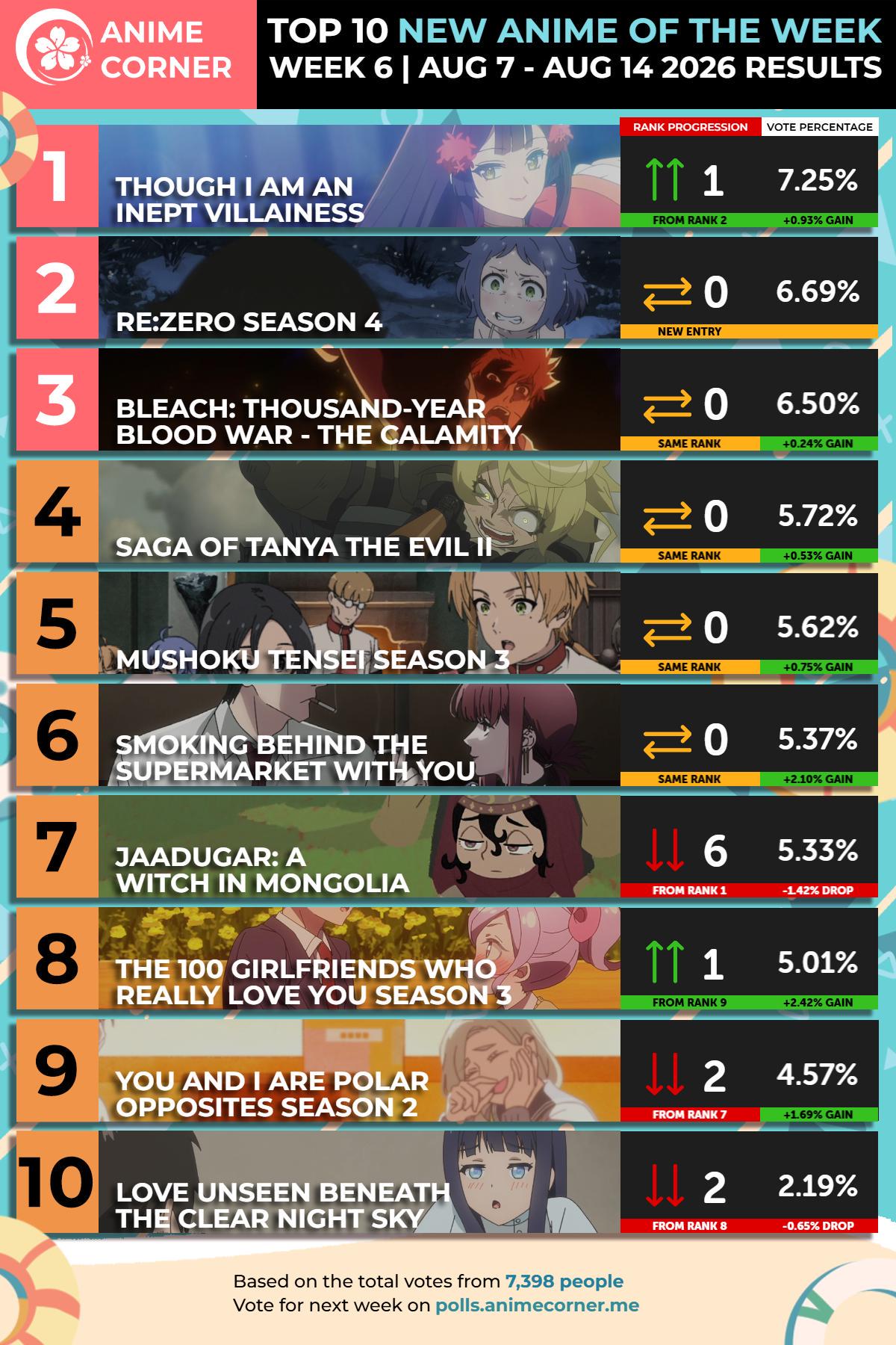 【数字で見る海外人気アニメ】2026年夏アニメの海外スコアランキング第6週！あの悪役令嬢アニメが『Re:ゼロ』や『BLEACH』を抑えまさかの1位に！？