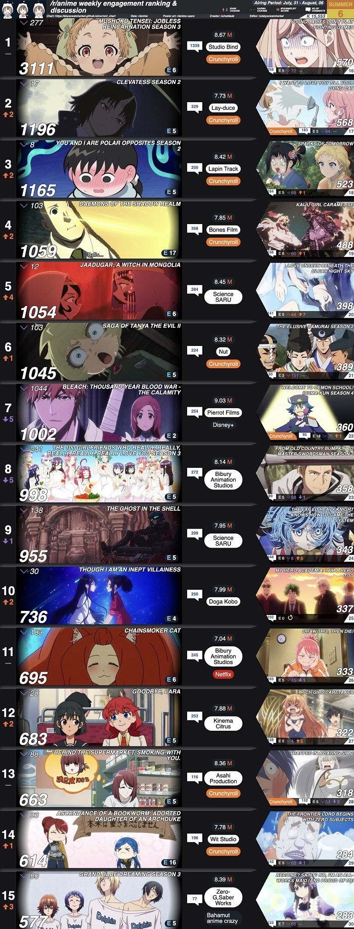 【数字で見る海外人気アニメ】2026年夏アニメカルマランキング第6週 「1作品を除いてすべてのシリーズでカルマが下がってる」