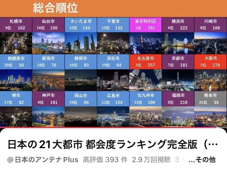 【最新版】日本の都市の都会度ランキングがこちらwww