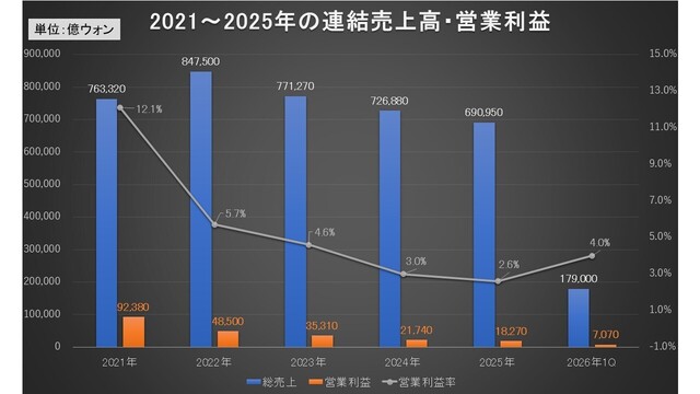 韓国鉄鋼最大手『POSCO』ズブズブ沈む。営業利益80.2％も減少 ［7/31］
