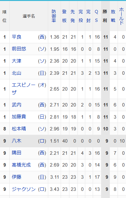 パリーグのハーラートップ争いが熾烈を極める