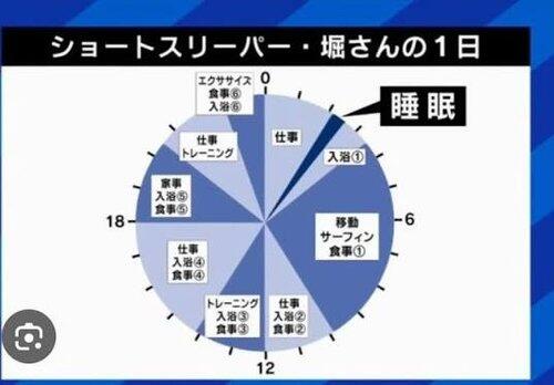 【緊急】ショートスリーパー堀大輔、仮眠解禁で急展開へ