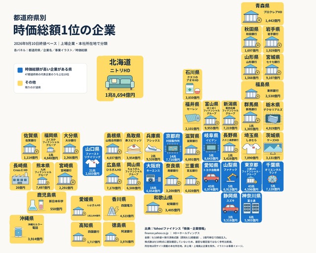 【画像】47都道府県の「覇権企業」、ついに発表されるwww