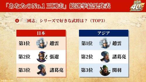 【衝撃】日本人さん、三国志武将人気投票で張遼を2位にしてしまうwww
