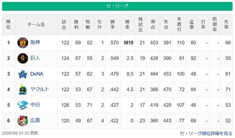 【悲報】阪神と巨人、ついに2.5ゲーム差www