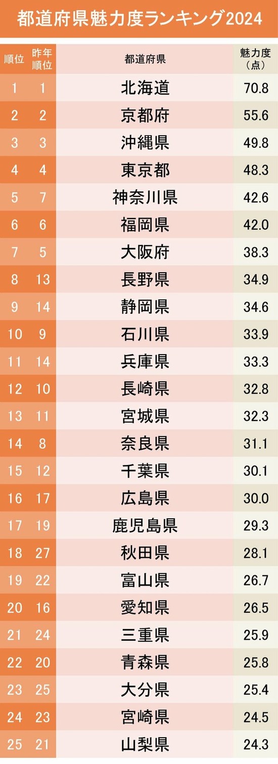 【画像】都道府県魅力度ランキングwww