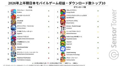 【悲報】中華アプリゲームさん、日本での人気がガチで無くなっていたwww