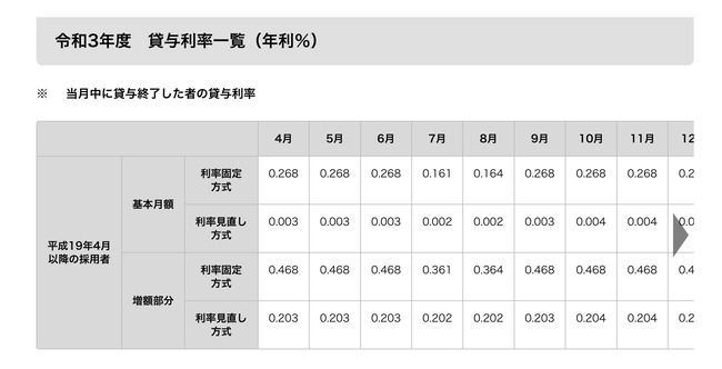【悲報】奨学金の金利、限界突破www