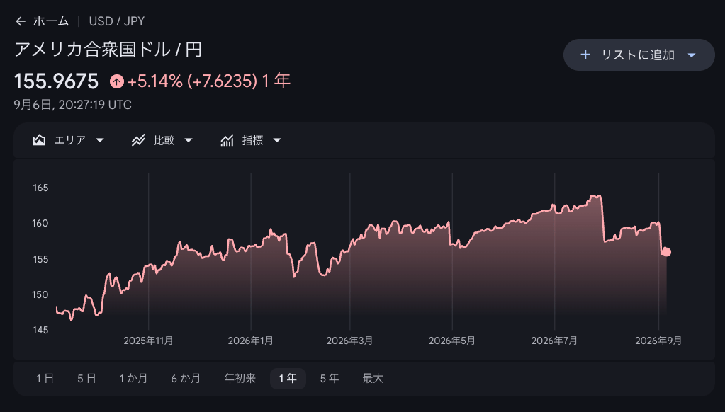 円上昇、一時半年ぶりドル円154円台に　円安抑止へ思惑強まる