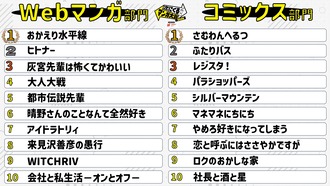 【悲報】次にくるマンガ大賞2026Web部門、ジャンプが強すぎてとんでもないことになるwww【覇権】