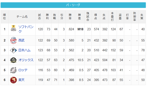 【9/2】パ・リーグ順位表｜このカード勝ち越し…日ハムの現在順位がこちら