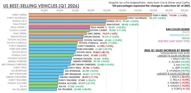 韓国人「北米市場2026年第1四半期販売台数ランキングで日本車が売れまくる衝撃的な結果』→「圧倒的な日本車のシェアの高さ‥（ﾌﾞﾙﾌﾞﾙ」