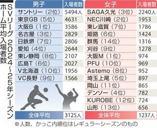 【悲報】女子バレーチーム、ホームゲームで「動画撮影」を全面禁止