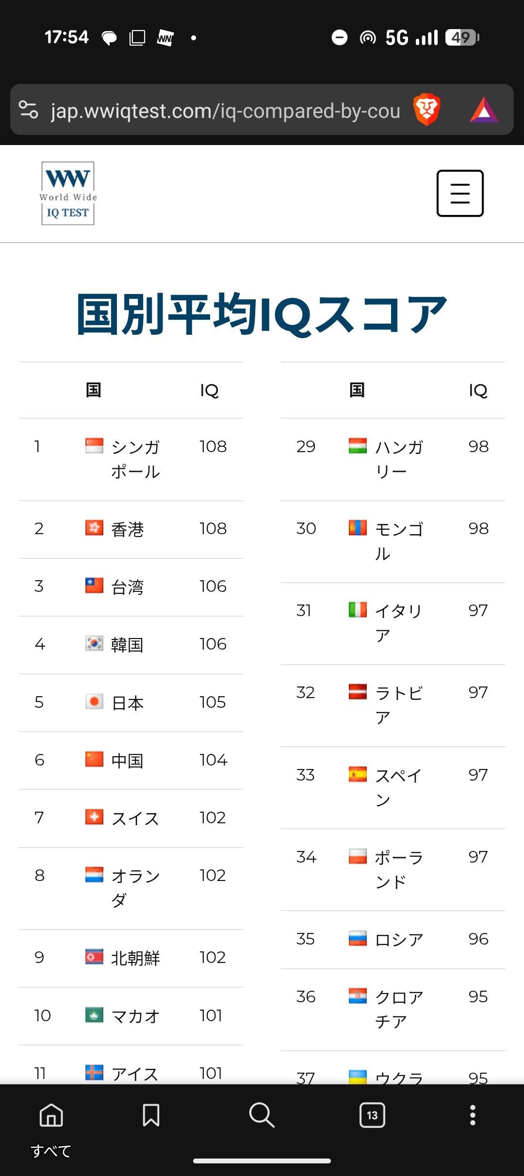 【衝撃】国別平均IQスコアがこれらしい