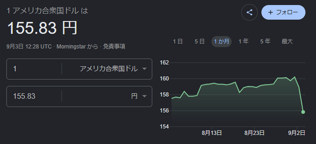 【速報】ドル円155円代ｷﾀ━━━━(ﾟ∀ﾟ)━━━━!!