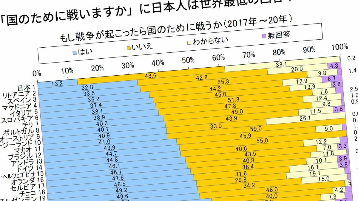 日本人「国のために戦う」13%、世界最下位、これで中国との戦争に勝てるのか？